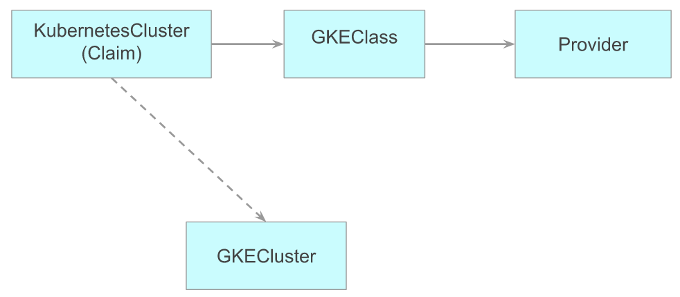 Explains the connection between resources used to provision the
cluster and the real text is also present
nearby.