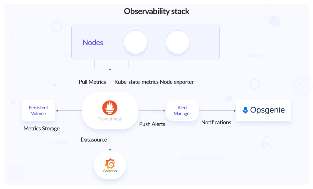 observability-stack