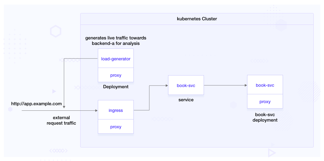 Set up the demo with book-svc deployment, book-svc service, and load generator