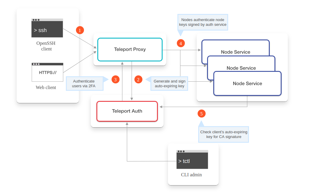 Teleport architecture overview