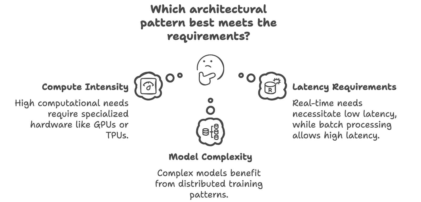 Architectural decision framework