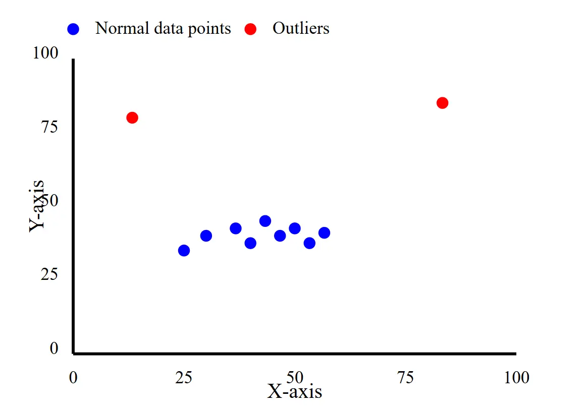 Outliers