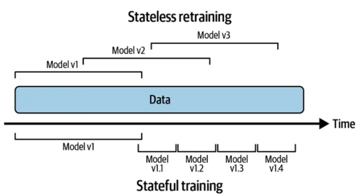 Difference between stateless retraining and stateful training