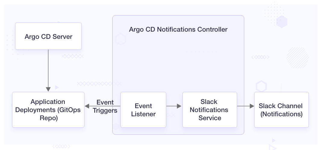 Argo CD Notifications