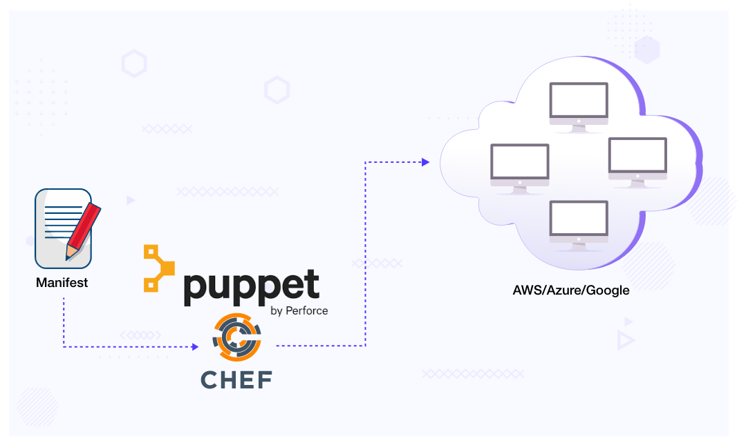 Configuration Management Tool