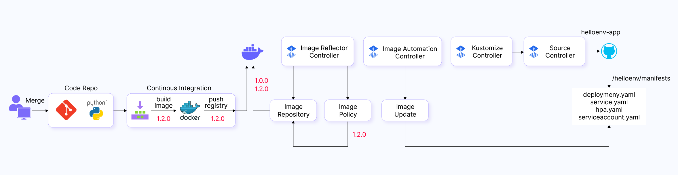 Image update process using Image Automation and Image Reflector Controller