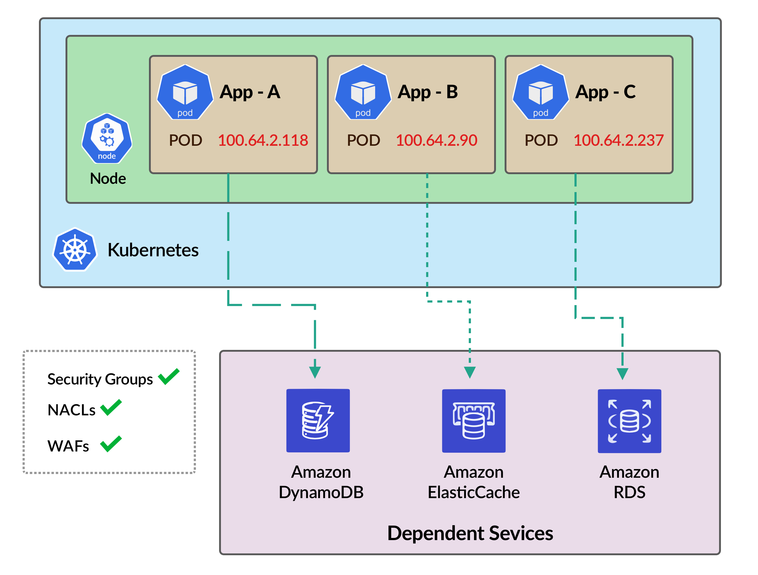 Secondary CIDR rollout step 3