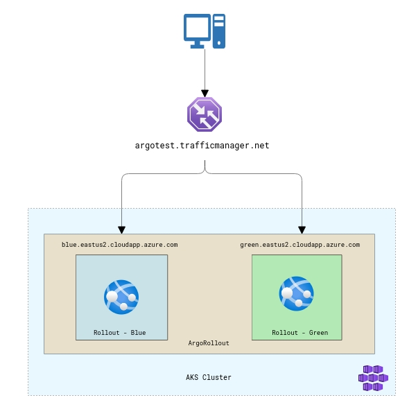 Azure traffic manager