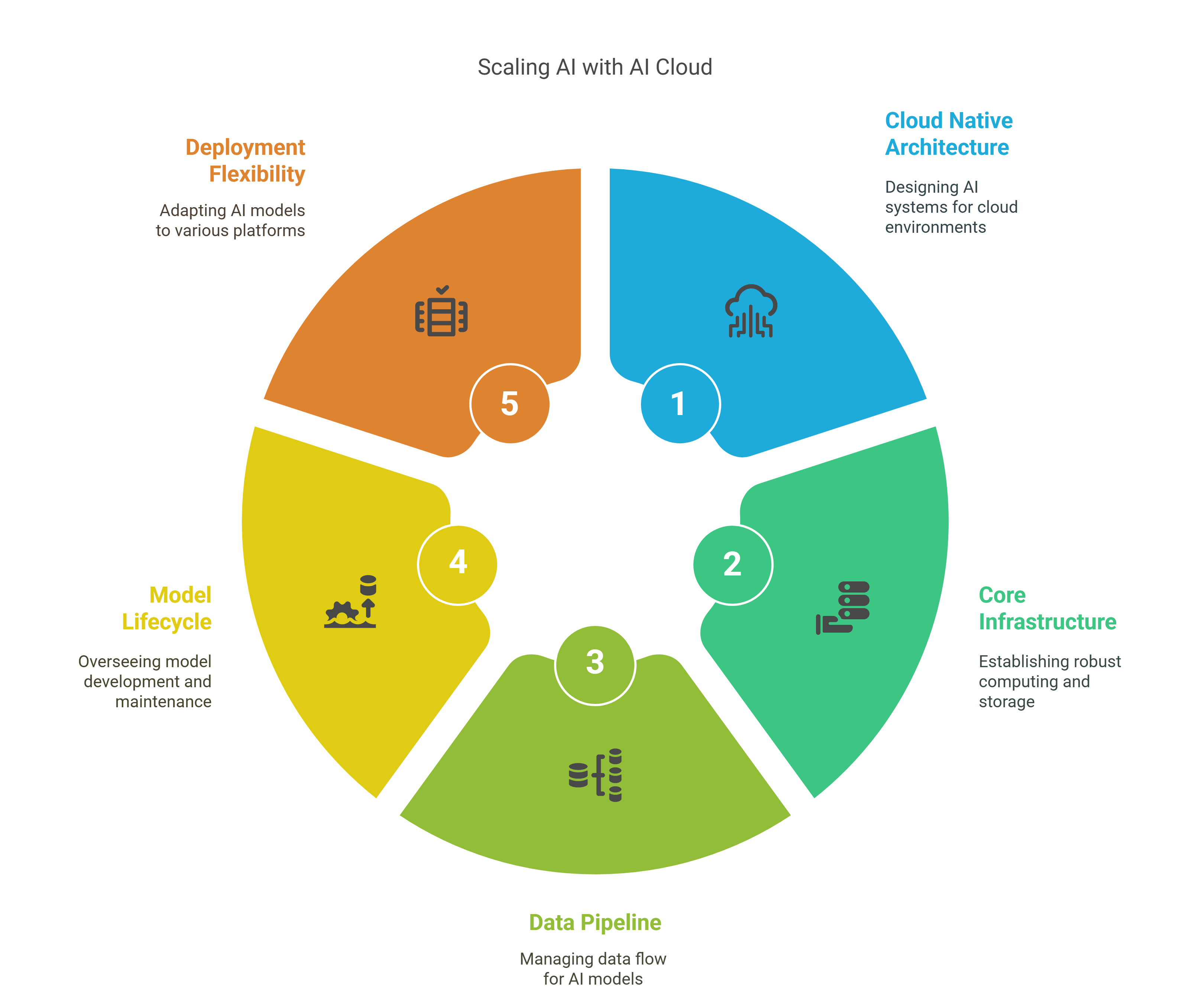 Scaling AI with AI cloud