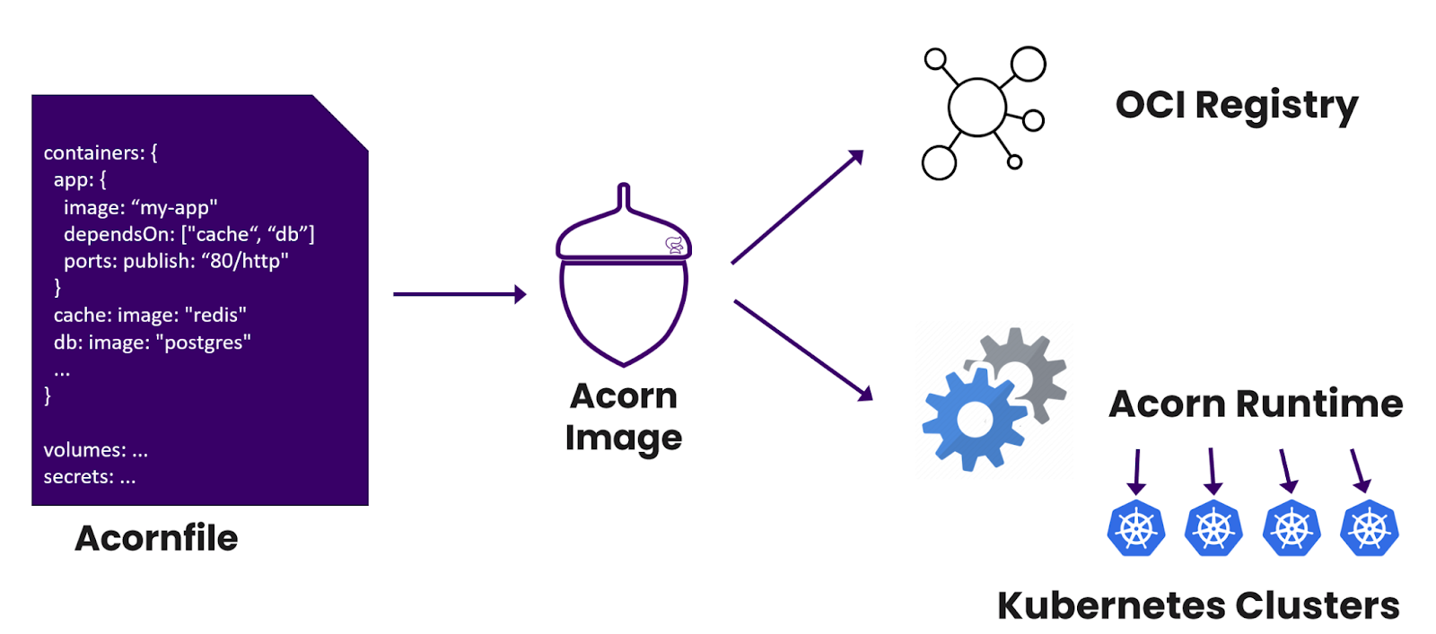 Acorn workflow