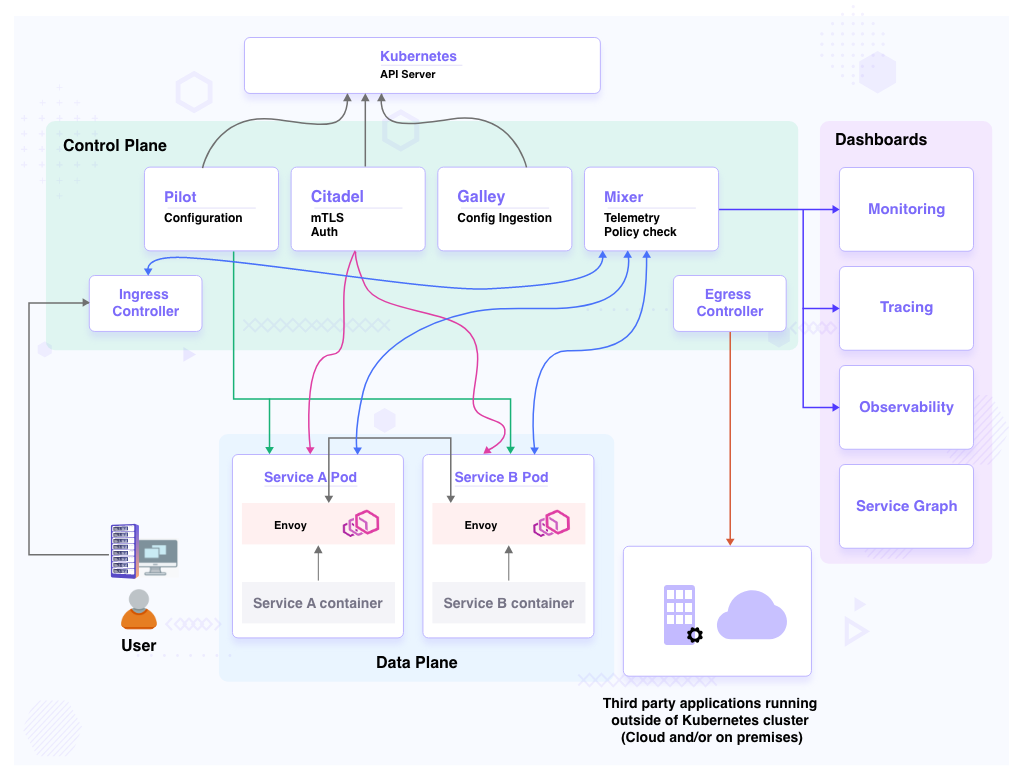 Istio service mesh