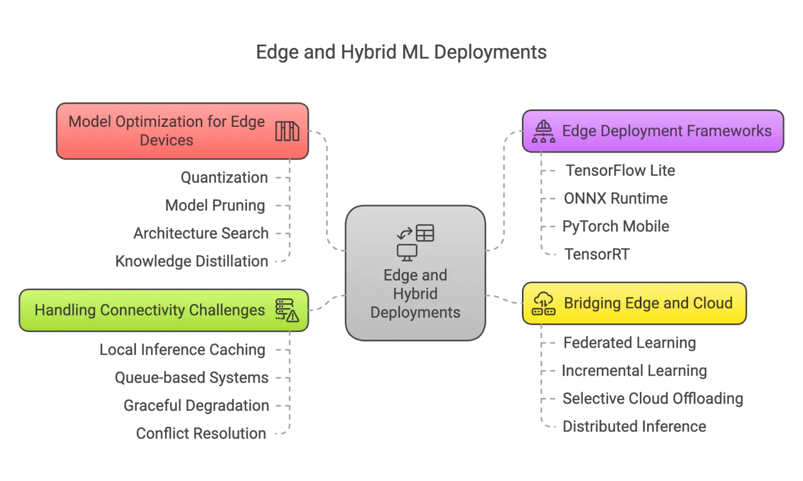 Edge and hybrid deployments