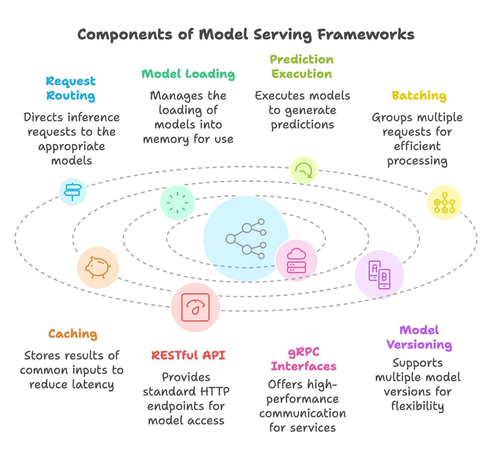 Model serving frameworks