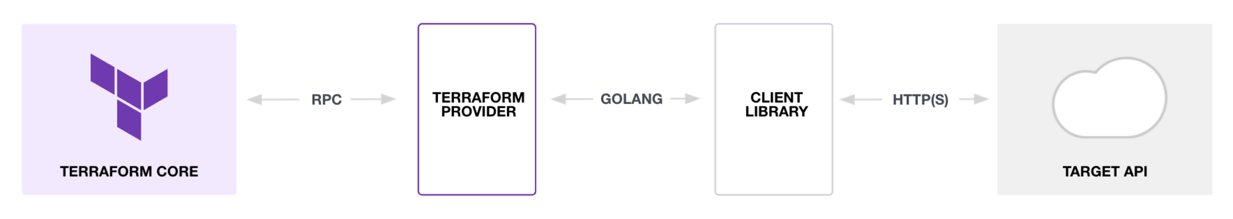 Terraform Provider Plug-in Design