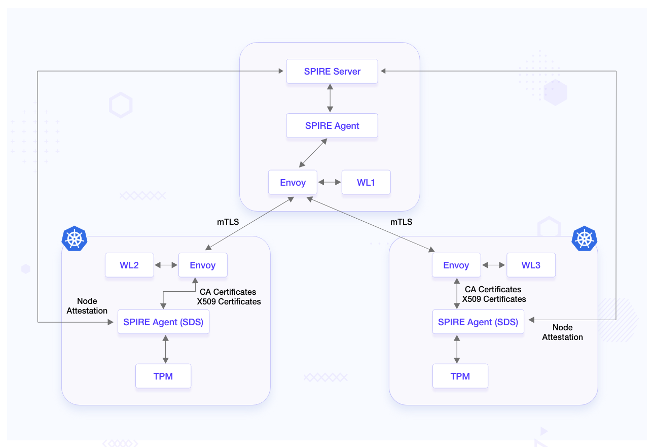 SPIRE example Setup