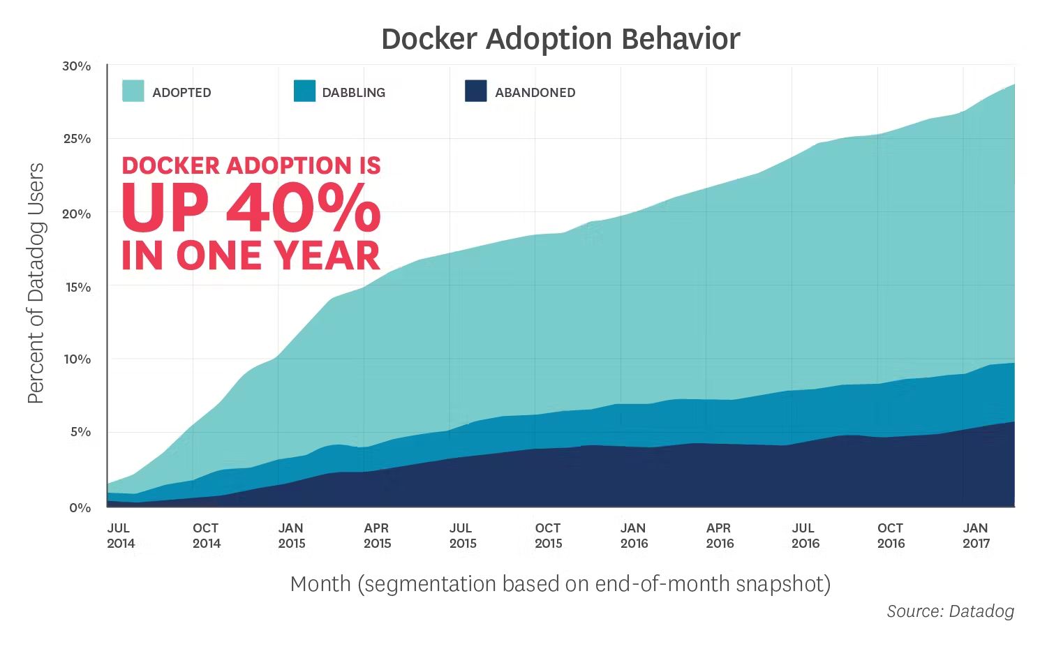 Docker adoption behavior