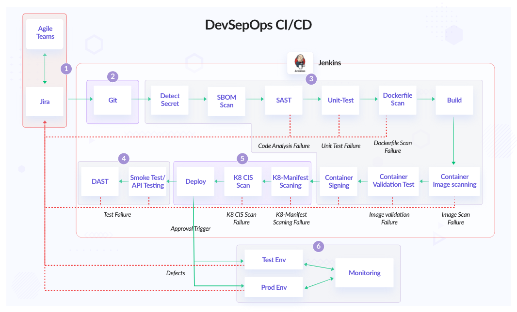 DevSecOps CI/CD Pipeline