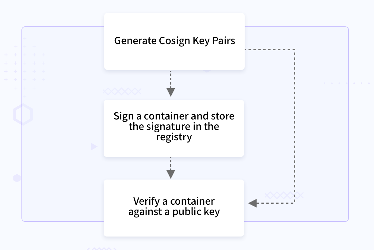 Cosign Workflow