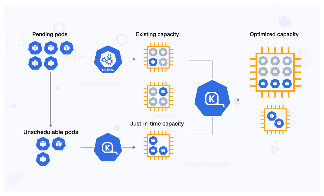 Worload-management-using-Karpenter