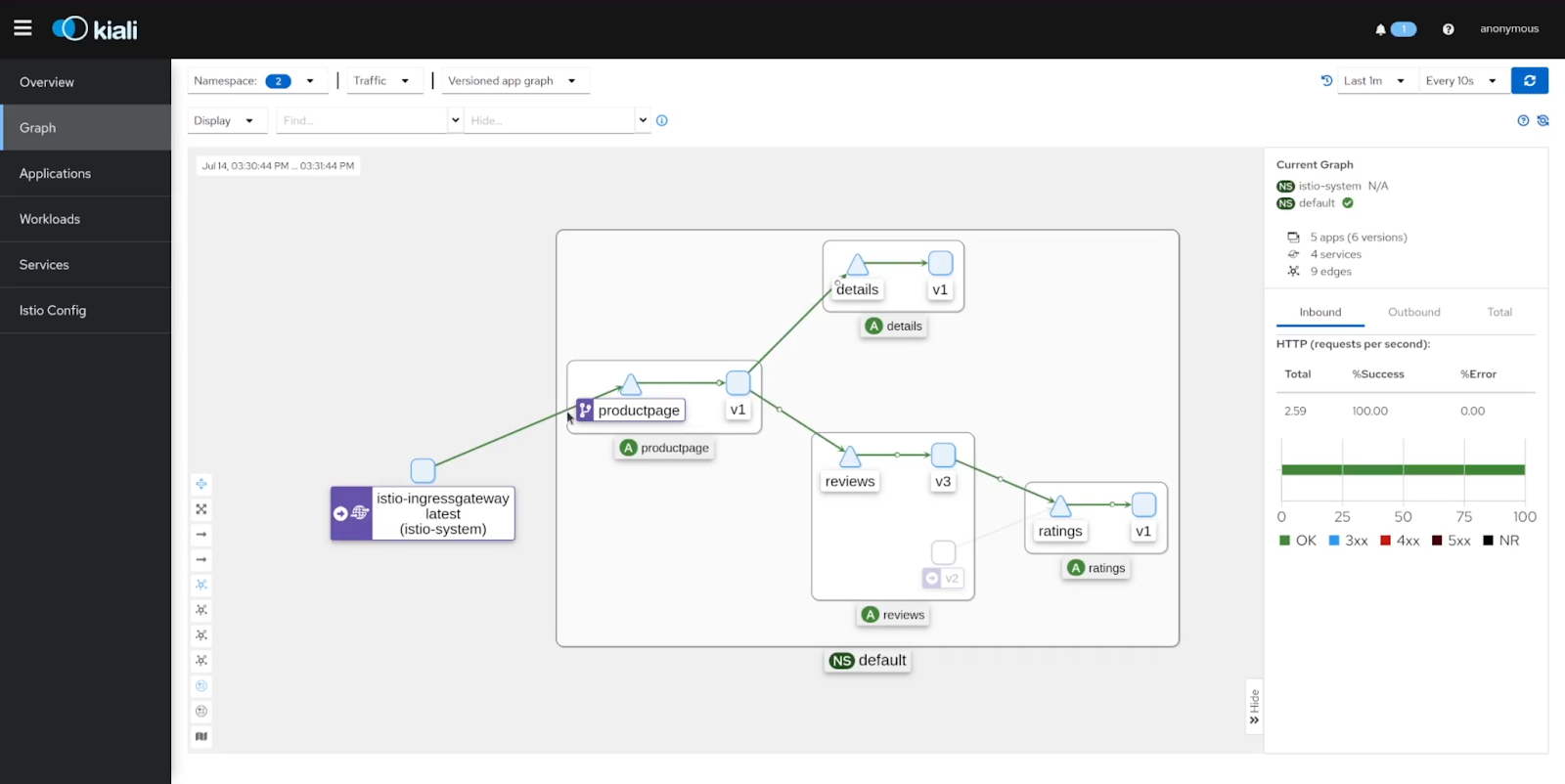 graph section of the Kiali dashboard