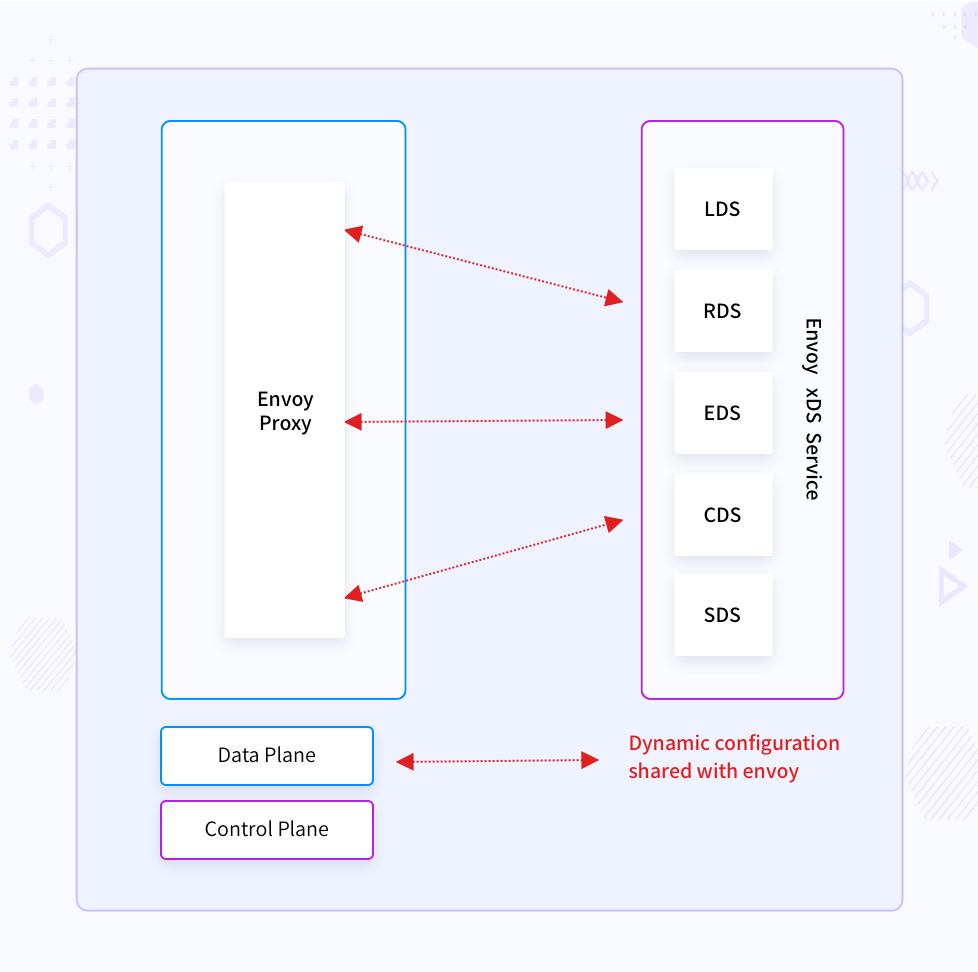 Envoy xDS dynamic
configuration