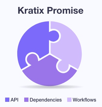 Kratix promise