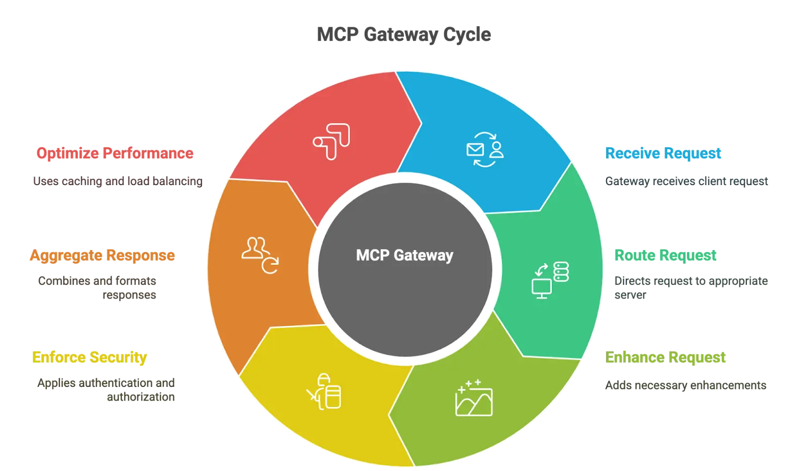 MCP gateway cycle
