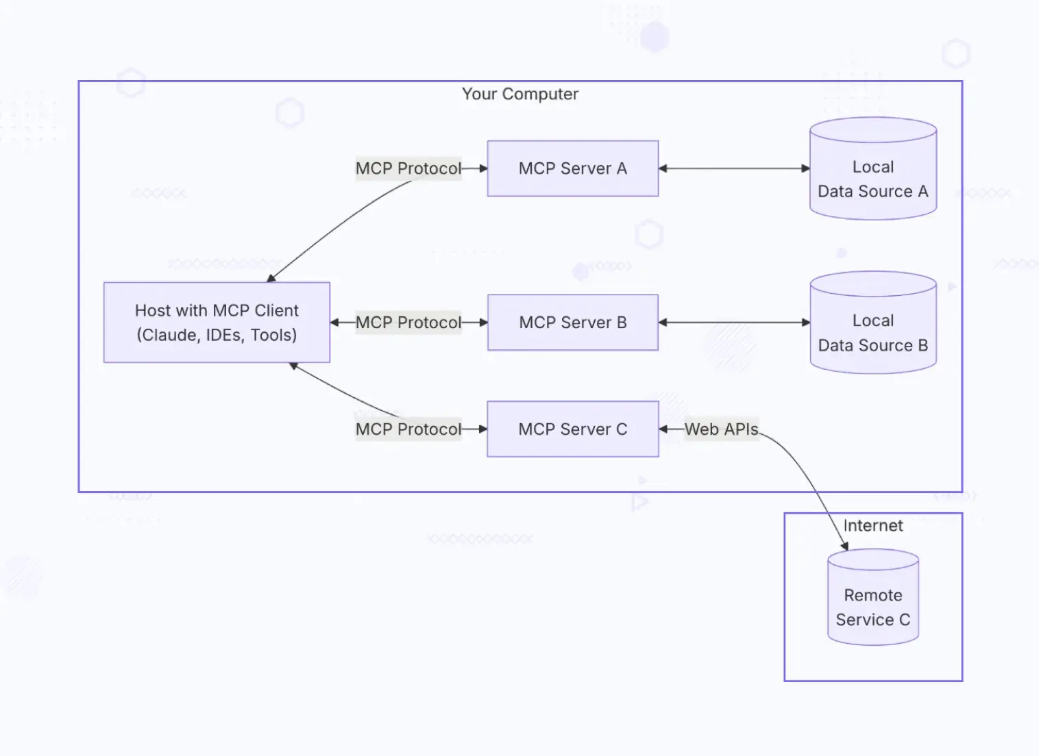 MCP architecture & components