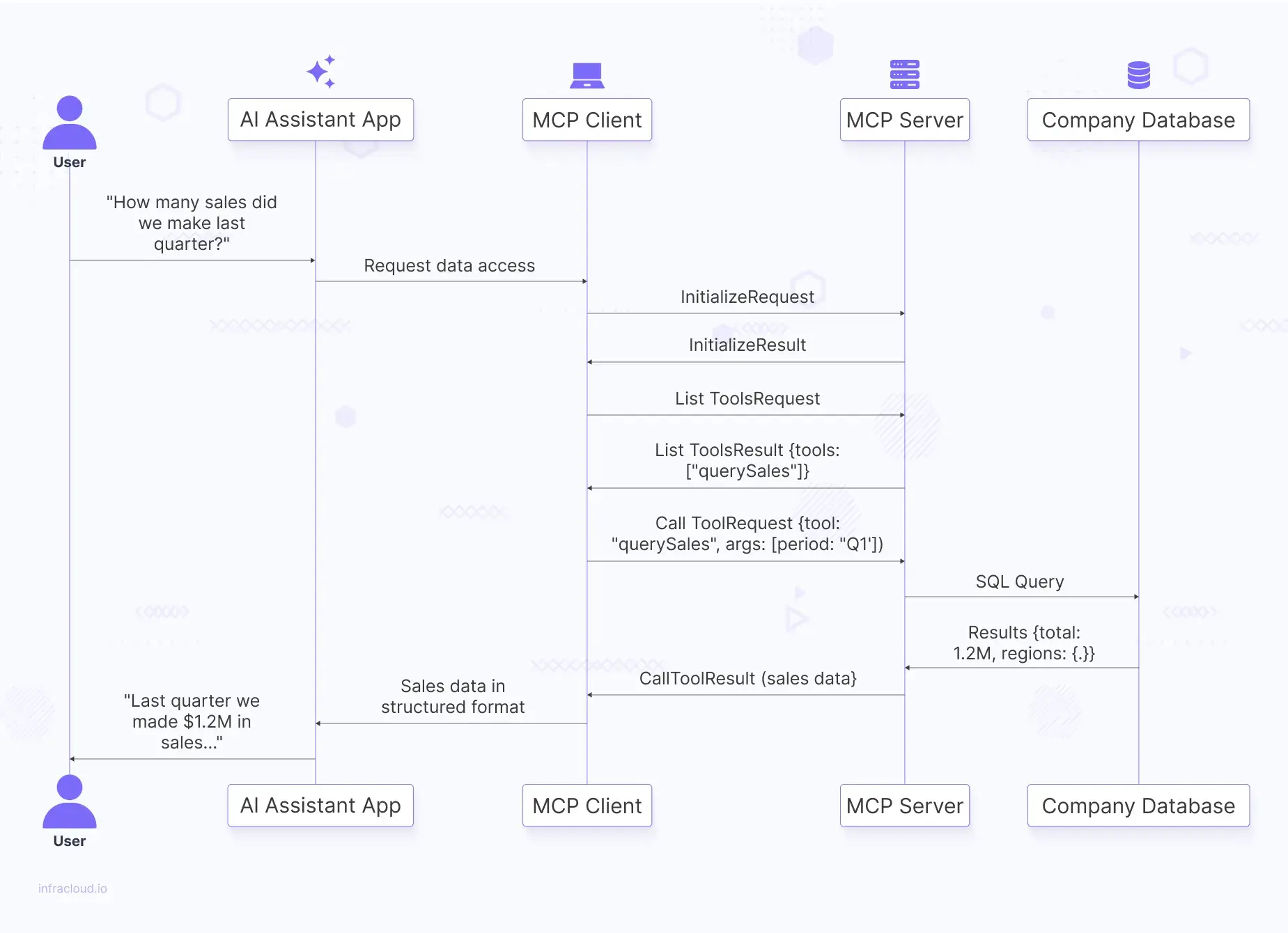 Response generation