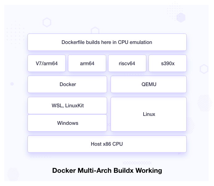 Docker multi-arch buildx working