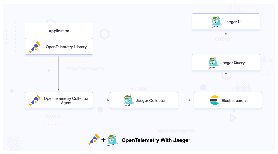 Opentelemetry with Jaeger