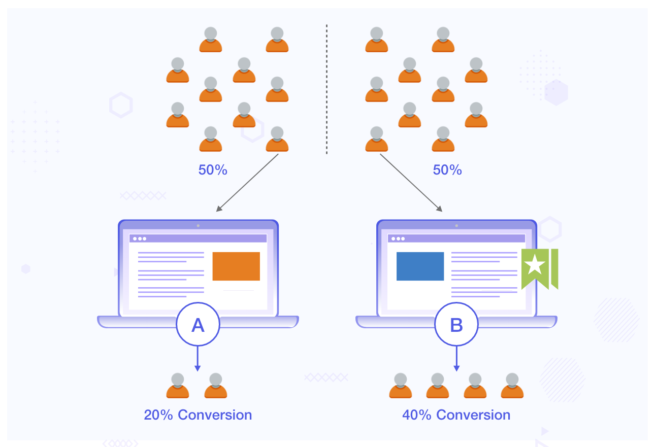 A/B Testing