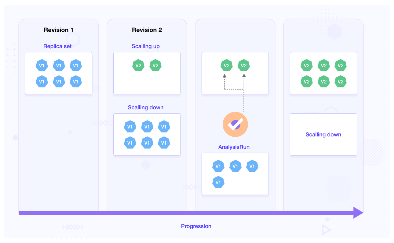 Progressive Delivery using Argo Rollouts Experiment