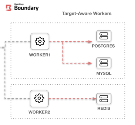 Target aware workers