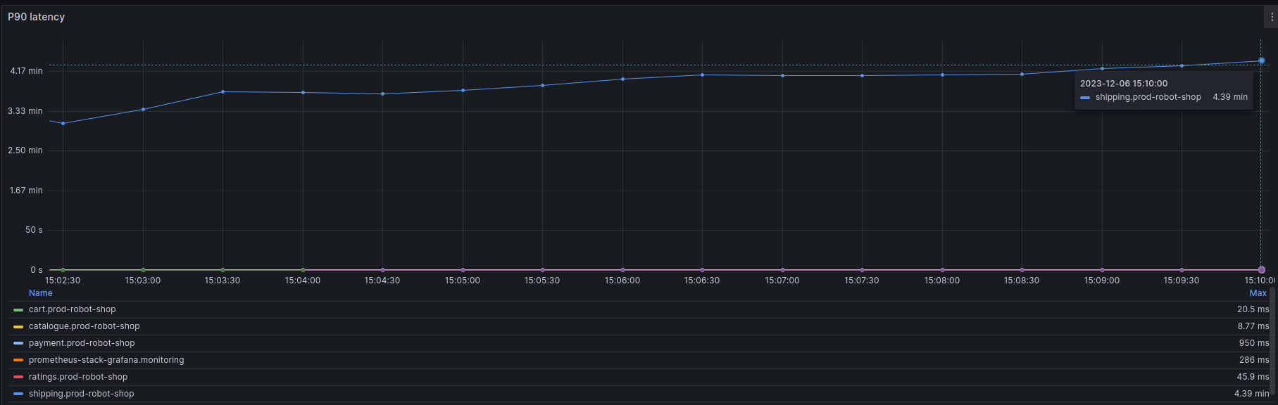 Greater uptick in P90 latency for shipping service via Grafana Dashboard