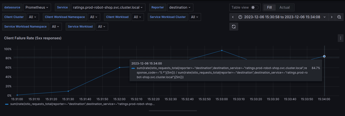 84% Request failures in Ratings service via Grafana Dashboard
