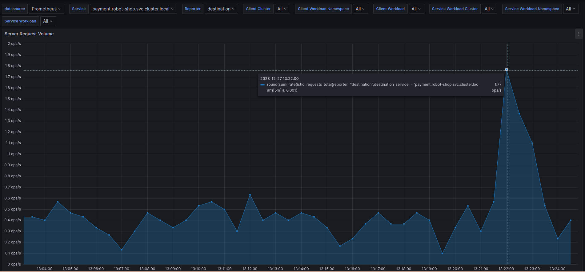Payment service dashboard showing extremely low number of requests per second