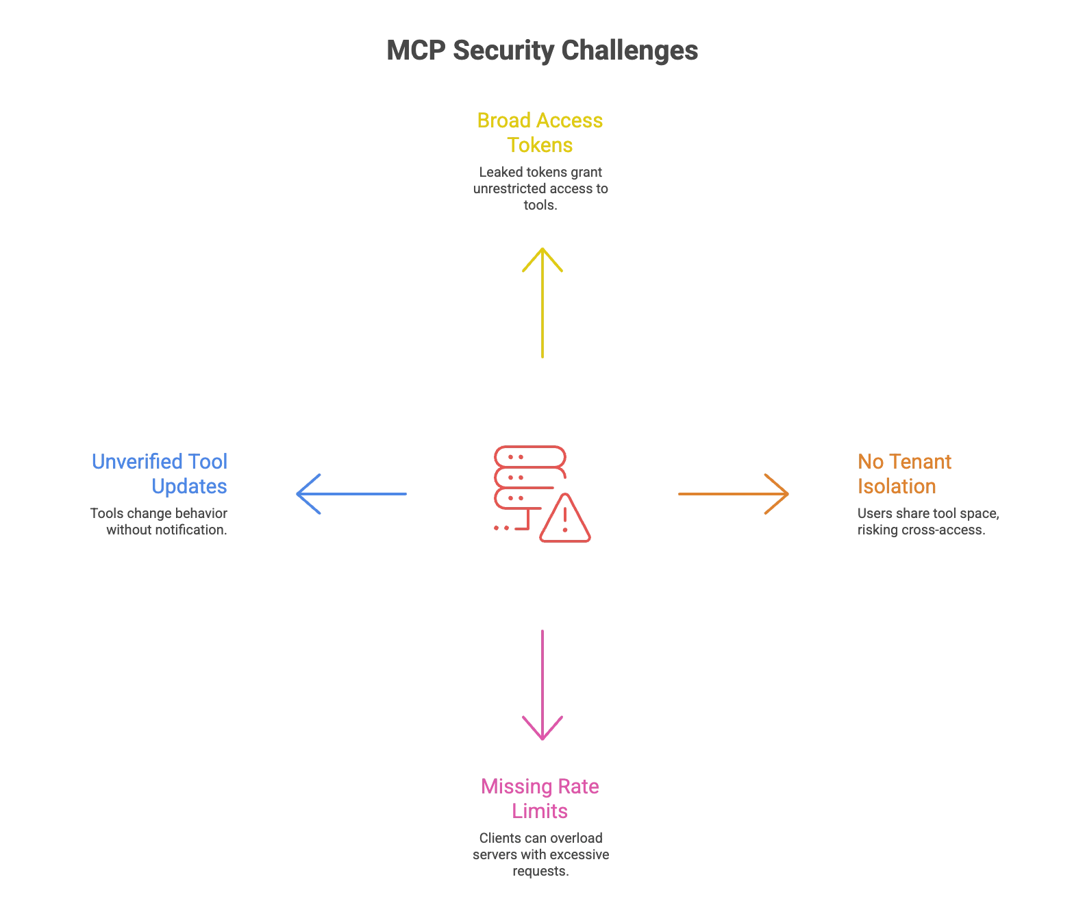 MCP security challenges
