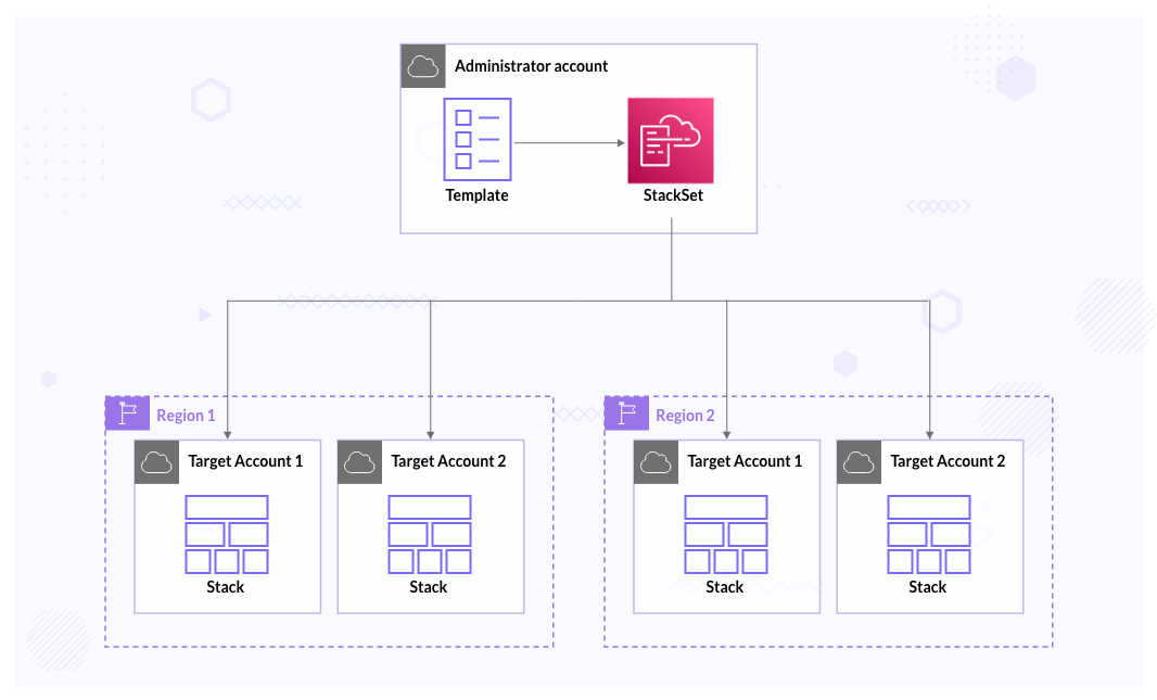 CloudFormation StackSets