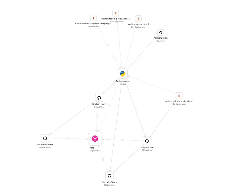 Service centric data model