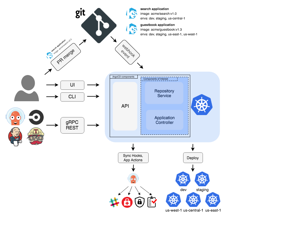 Argo CD Architecture