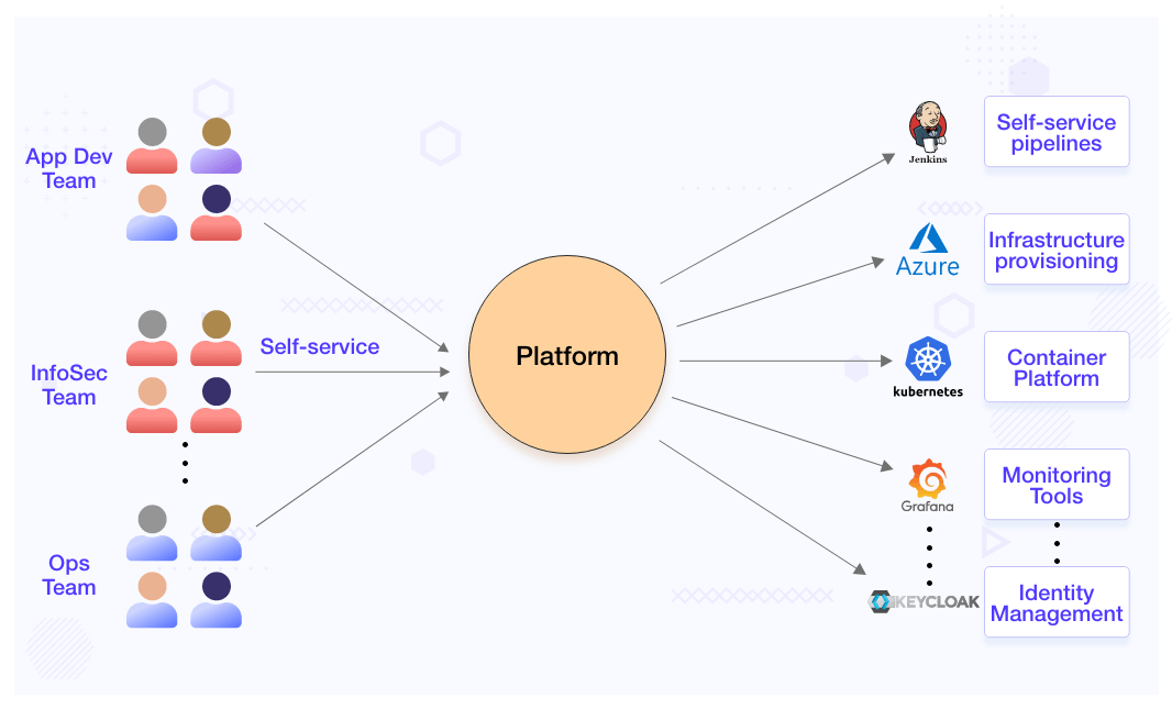 Platform Engineering 101 Get Started with Platforms