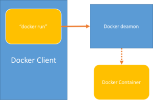 Docker - SystemD