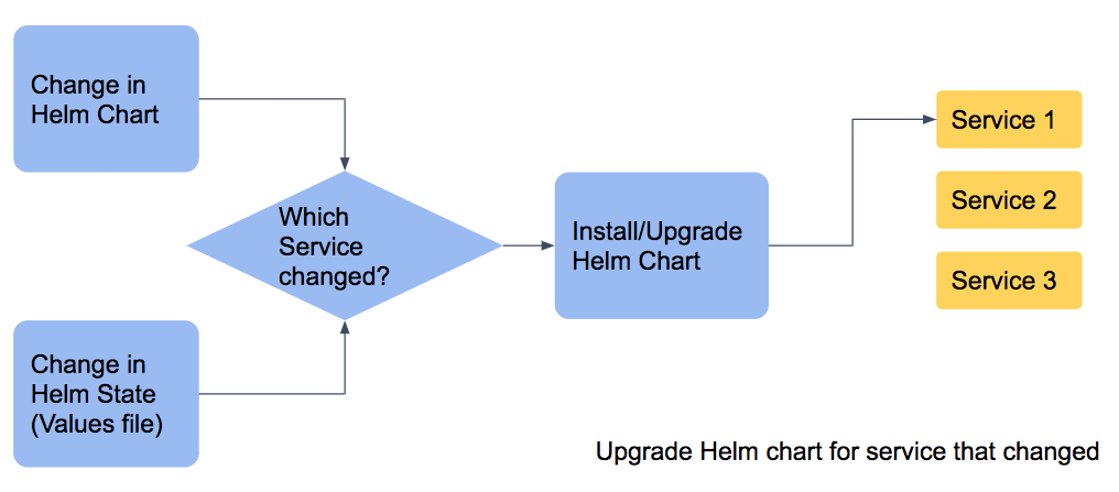 upgrade helm chart