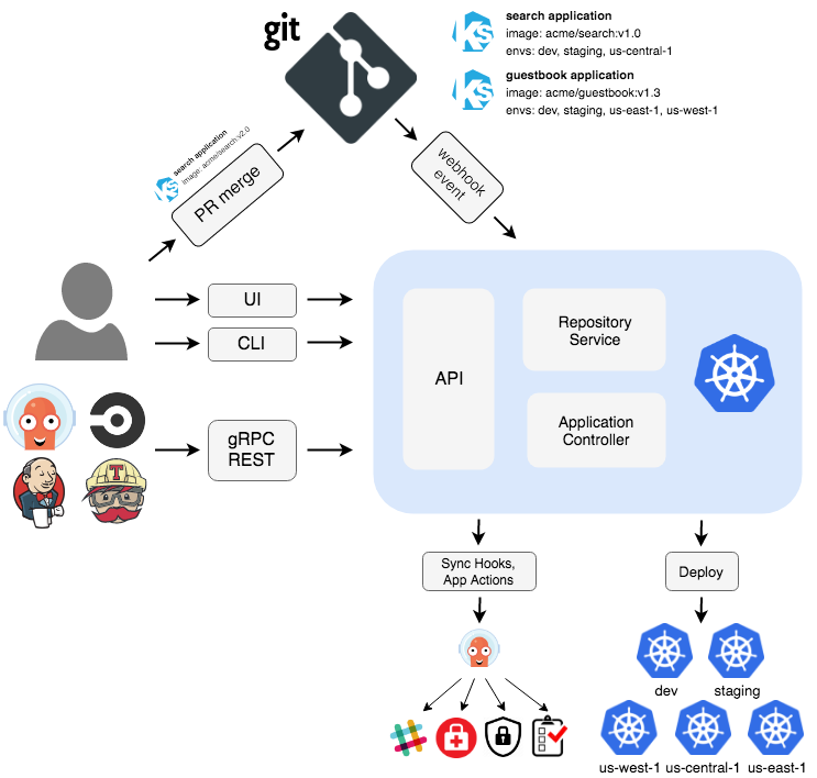 ArgoCD
Architecture