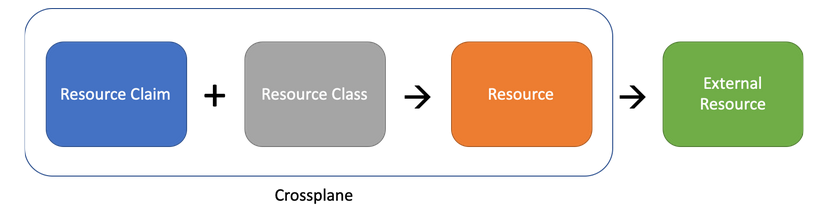 crossplane resources