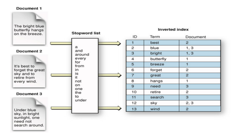 data in each shard is stored in an inverted index