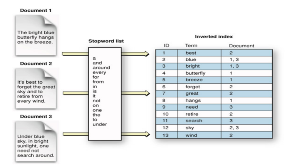 data in each shard is stored in an inverted
index