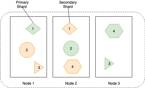 how the data is stored in primary and replica shards