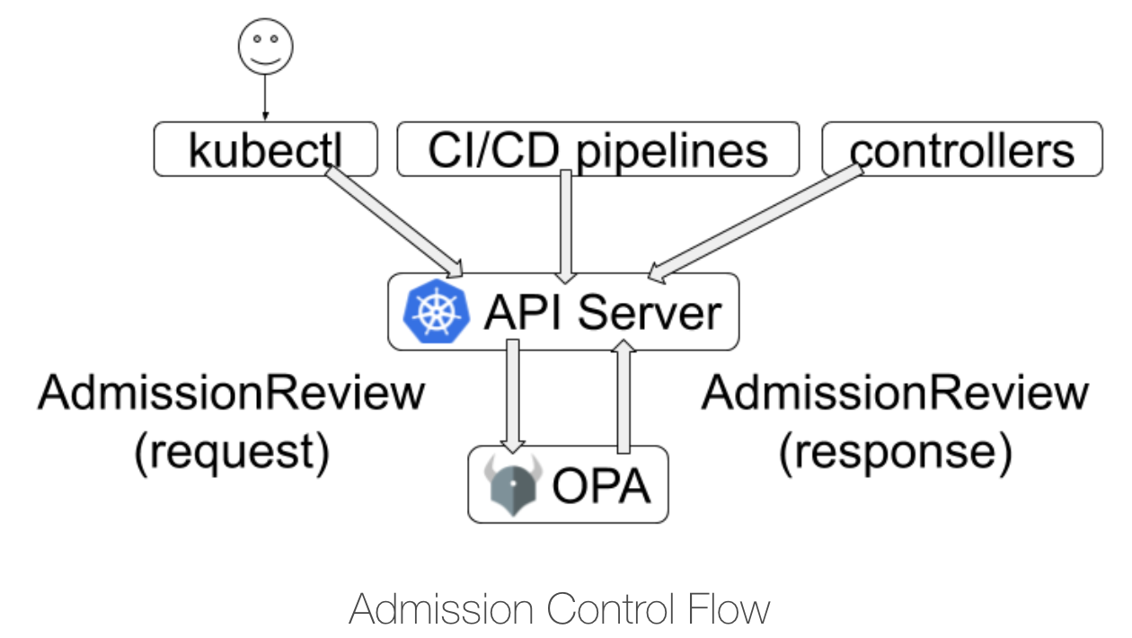 OPA as Kubernetes Admission
Controller